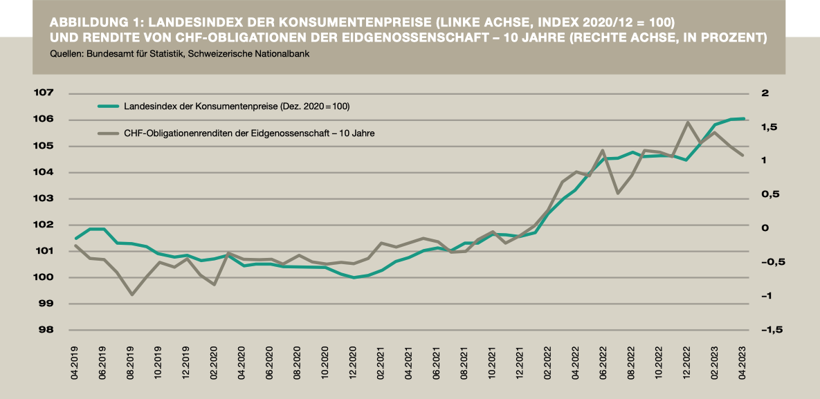 Abbildung 1: Landesindex der Konsumentenpreise (linke Achse, Index 2020/12 =100) und Rendite von CHF-Obilgationen der Eidgenossenschaft – 10 Jahre (rechte Achse, in Prozent)<br/> Quellen: Bundesamt für Statistik, Schweizerische Nationalbank